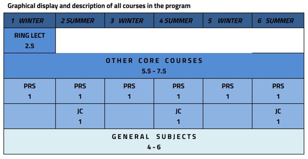 Graphical display and description of all courses in the program